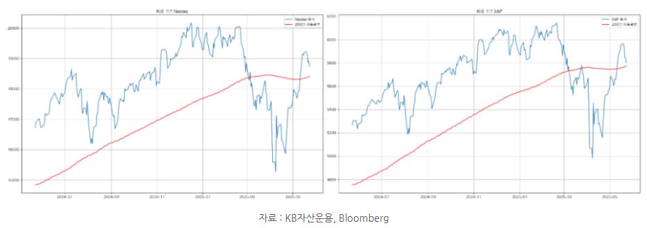 미국 '나스닥'과 's&p500' 지수의 최근 흐름을 보여주는 자료.